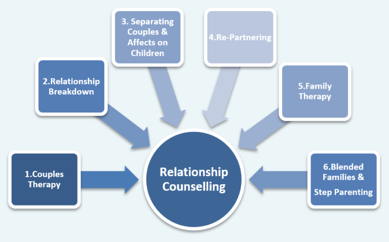 Relationship counselling. 1. Couples Therapy. 2. Relationship Breakdown. 3. Separating Couples & Affects on Children. 4. Re-Partnering. 5. Family Therapy. 6. Blended Families & Step Parenting.